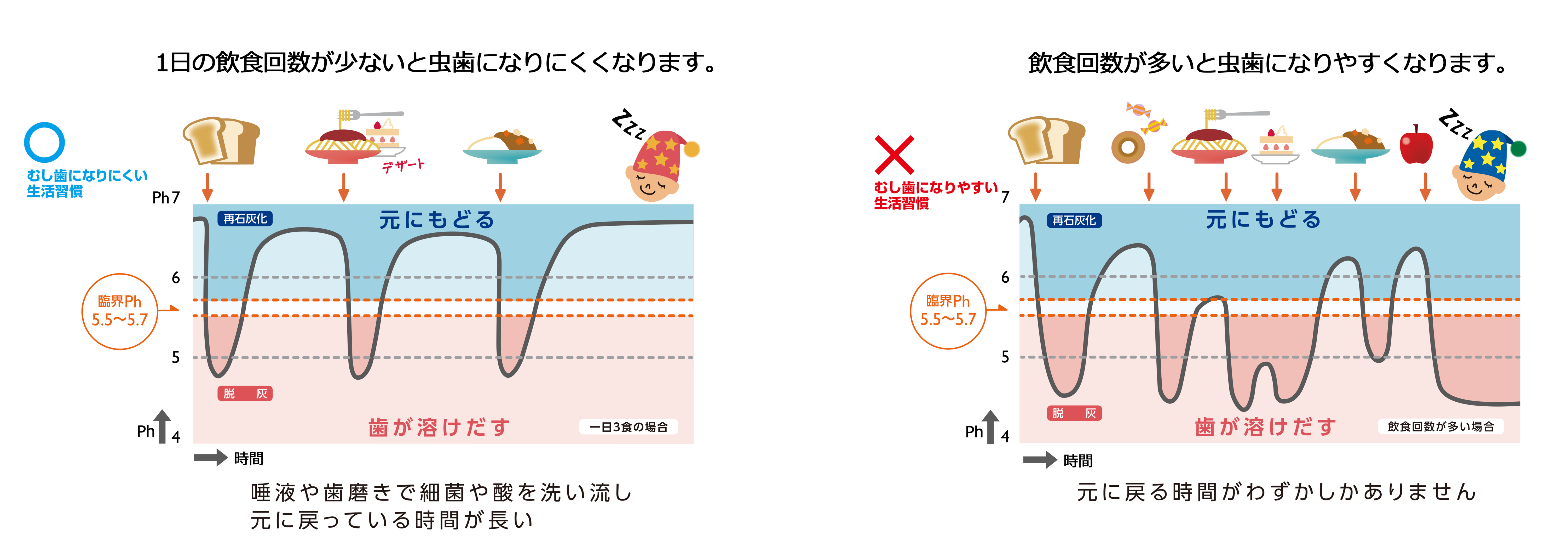 口腔内臨界Ph